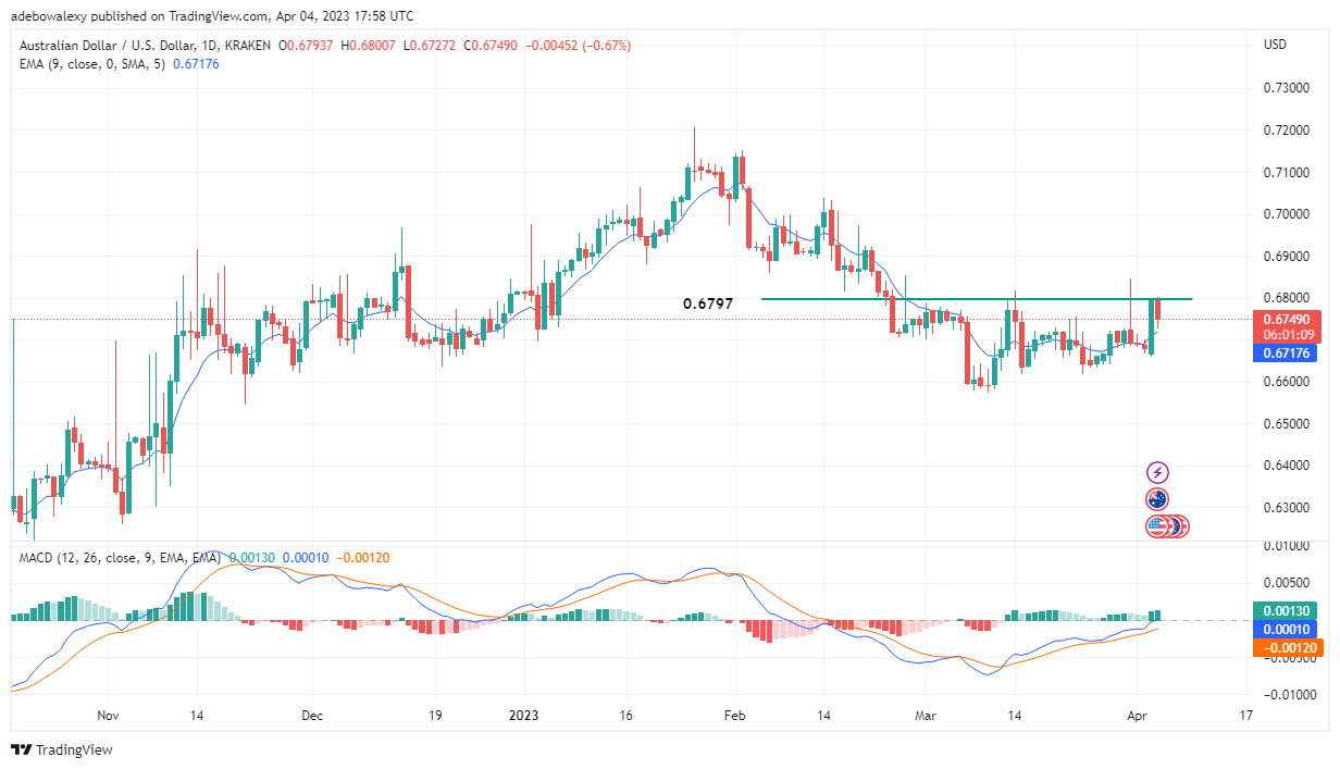 Weekly Analysis of Major FX Pairs (April 5–11, 2023)