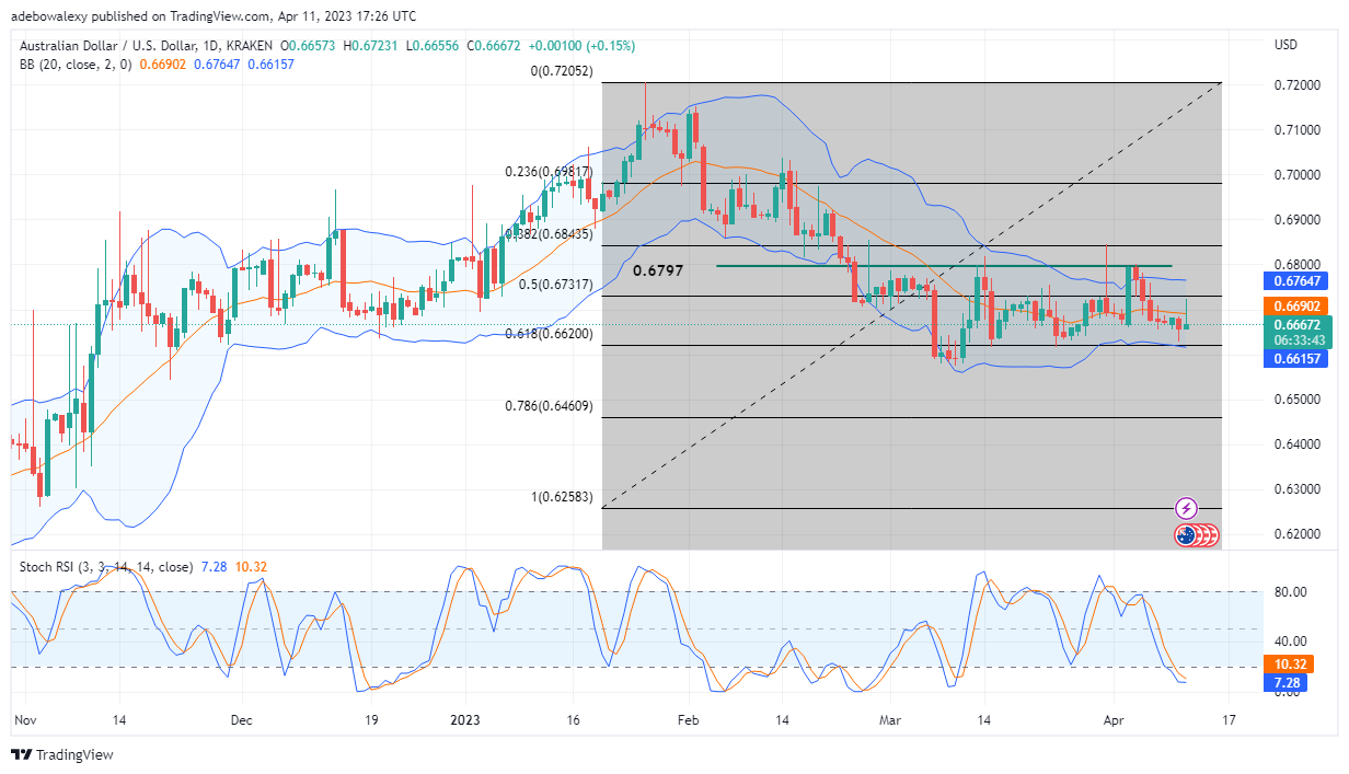 Weekly Analysis of Major FX Pairs (April 12–18, 2023)