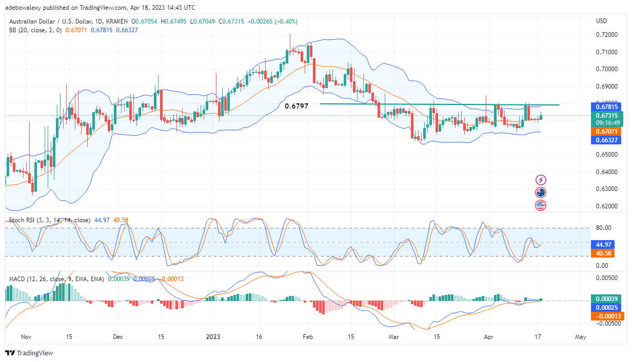 Weekly Analysis of Major FX Pairs (April 19–26, 2023)