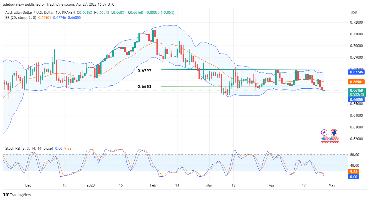 Weekly Analysis of Major FX Pairs (April 28–May 5, 2023)
