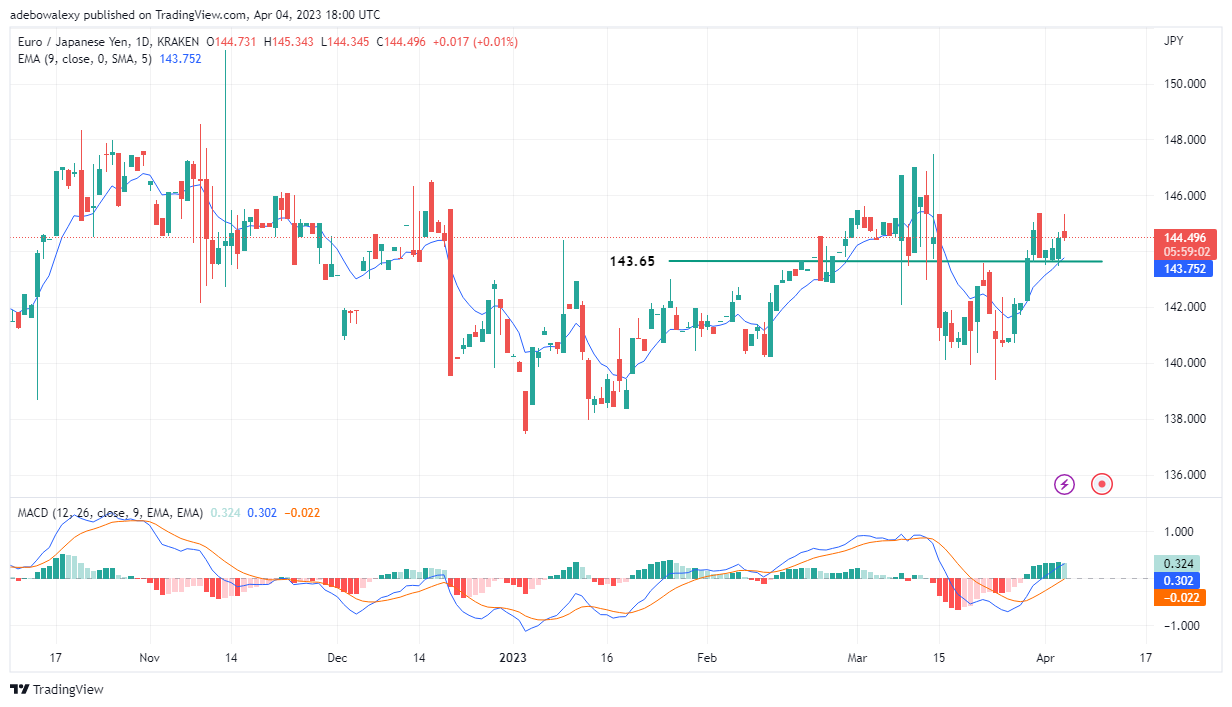 Weekly Analysis of Major FX Pairs (April 5–11, 2023)