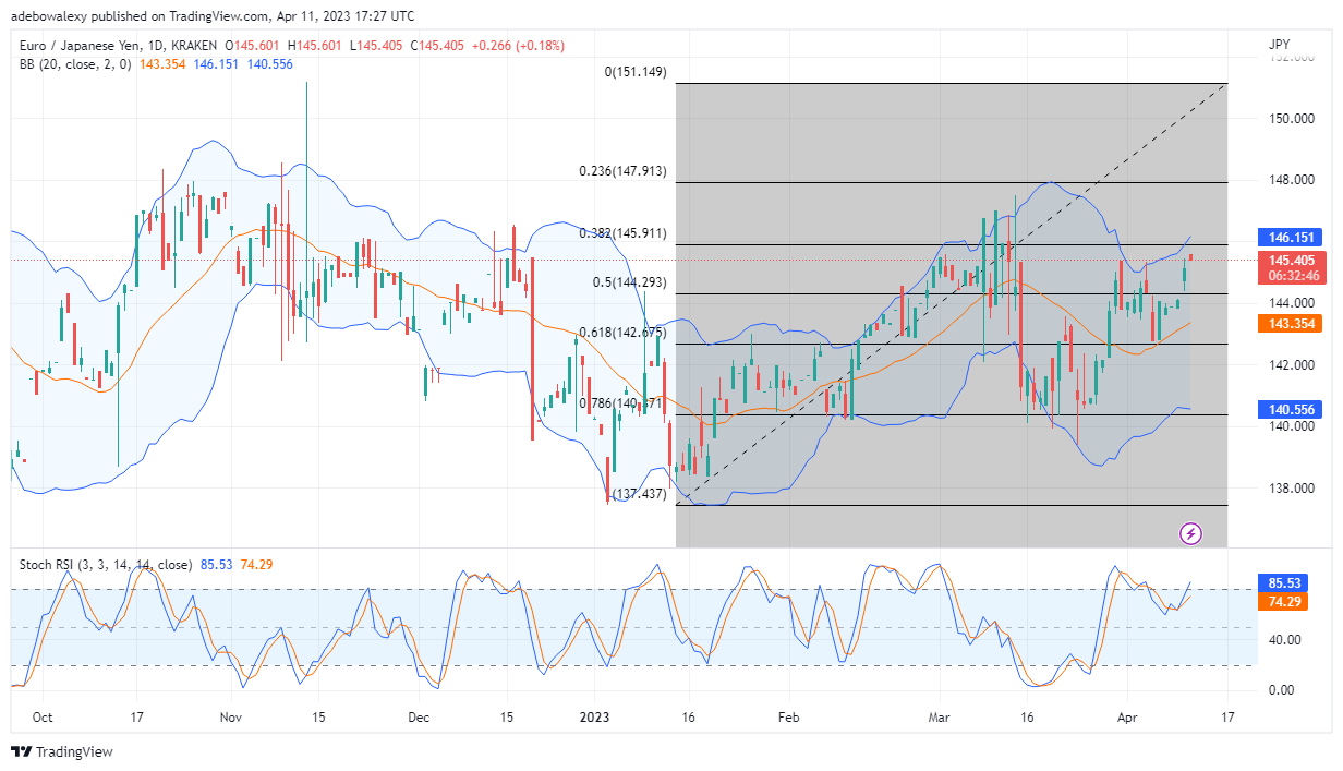Weekly Analysis of Major FX Pairs (April 12–18, 2023)