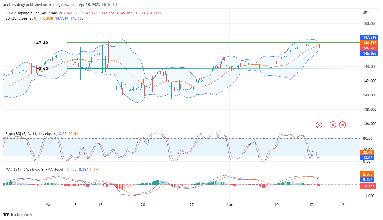 Weekly Analysis of Major FX Pairs (April 19–26, 2023)