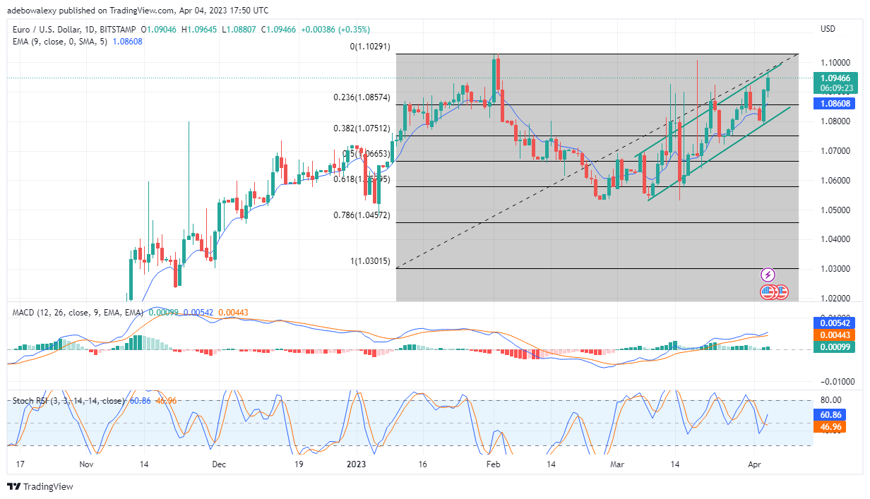 Weekly Analysis of Major FX Pairs (April 5–11, 2023)