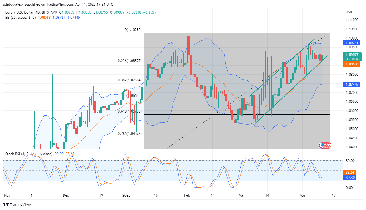Weekly Analysis of Major FX Pairs (April 12–18, 2023)