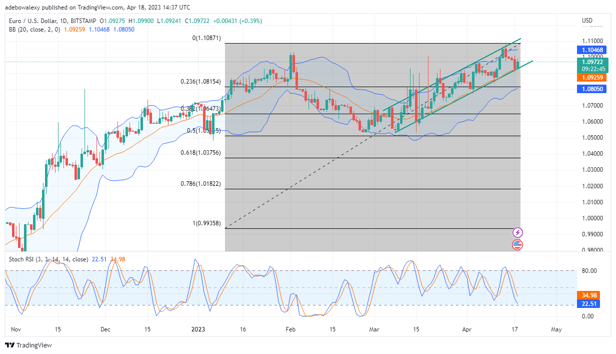 Weekly Analysis of Major FX Pairs (April 19–26, 2023)