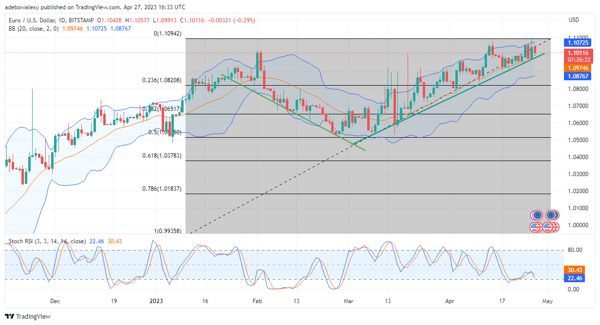 Weekly Analysis of Major FX Pairs (April 28–May 5, 2023)
