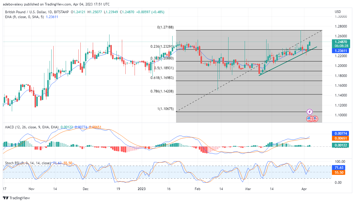 Weekly Analysis of Major FX Pairs (April 5–11, 2023)