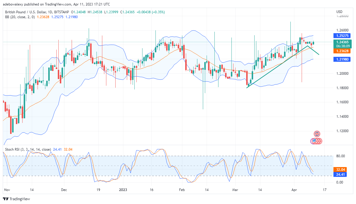 Weekly Analysis of Major FX Pairs (April 12–18, 2023)