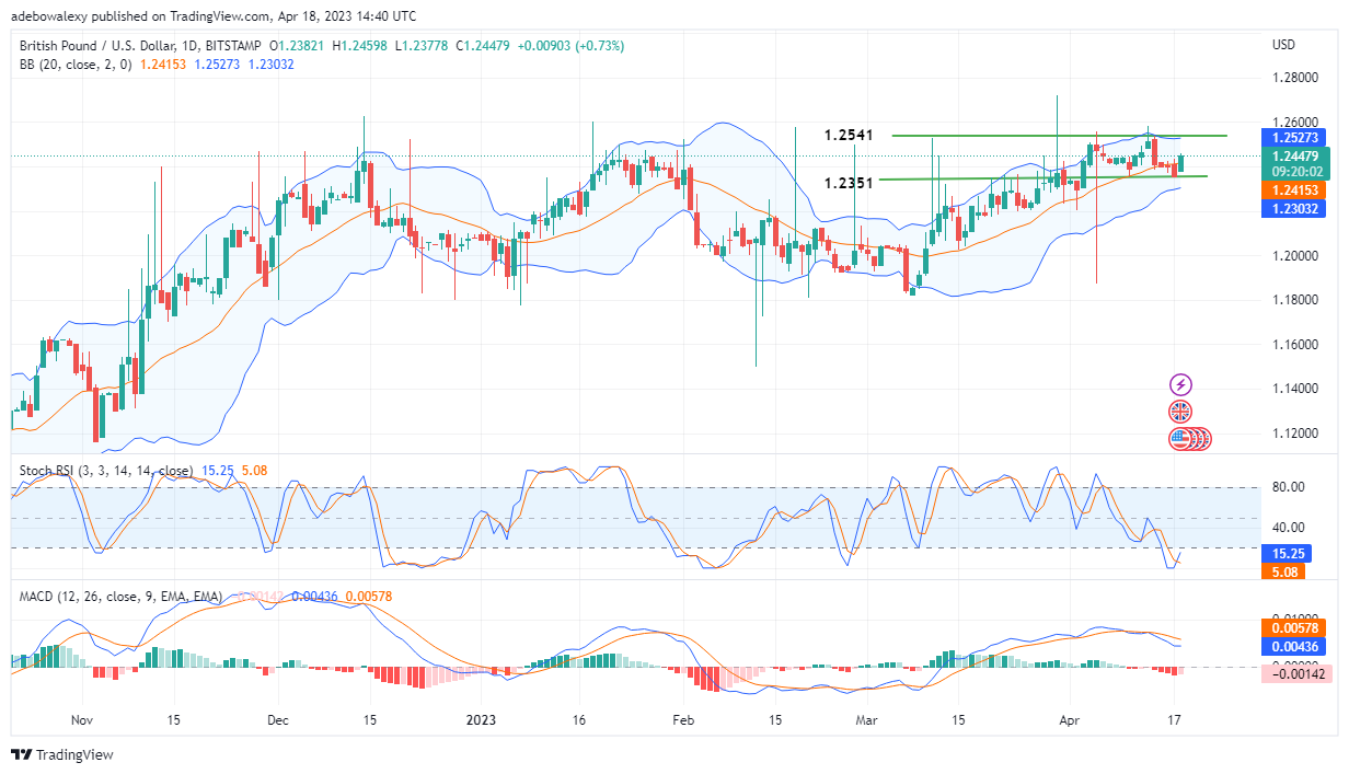 Weekly Analysis of Major FX Pairs (April 19–26, 2023)