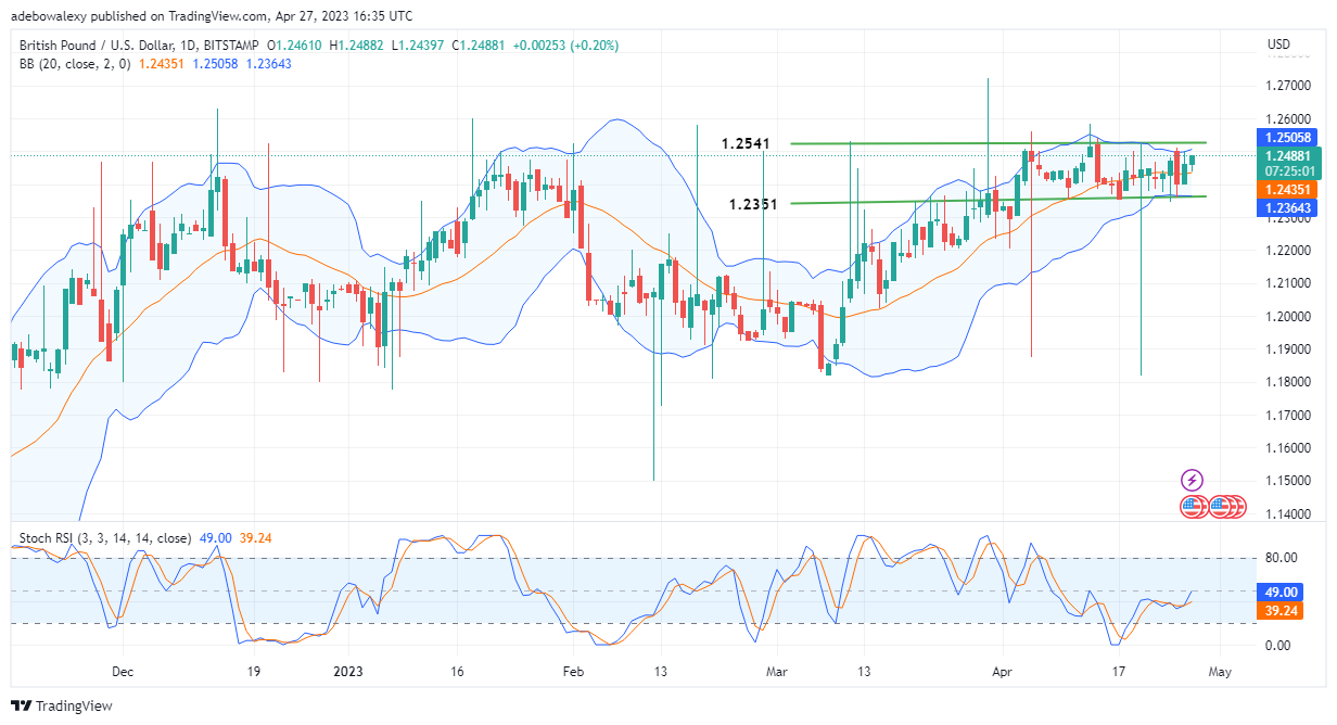 Weekly Analysis of Major FX Pairs (April 28–May 5, 2023)