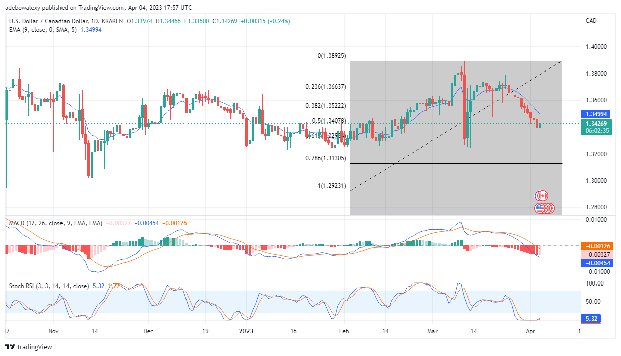 Weekly Analysis of Major FX Pairs (April 5–11, 2023)