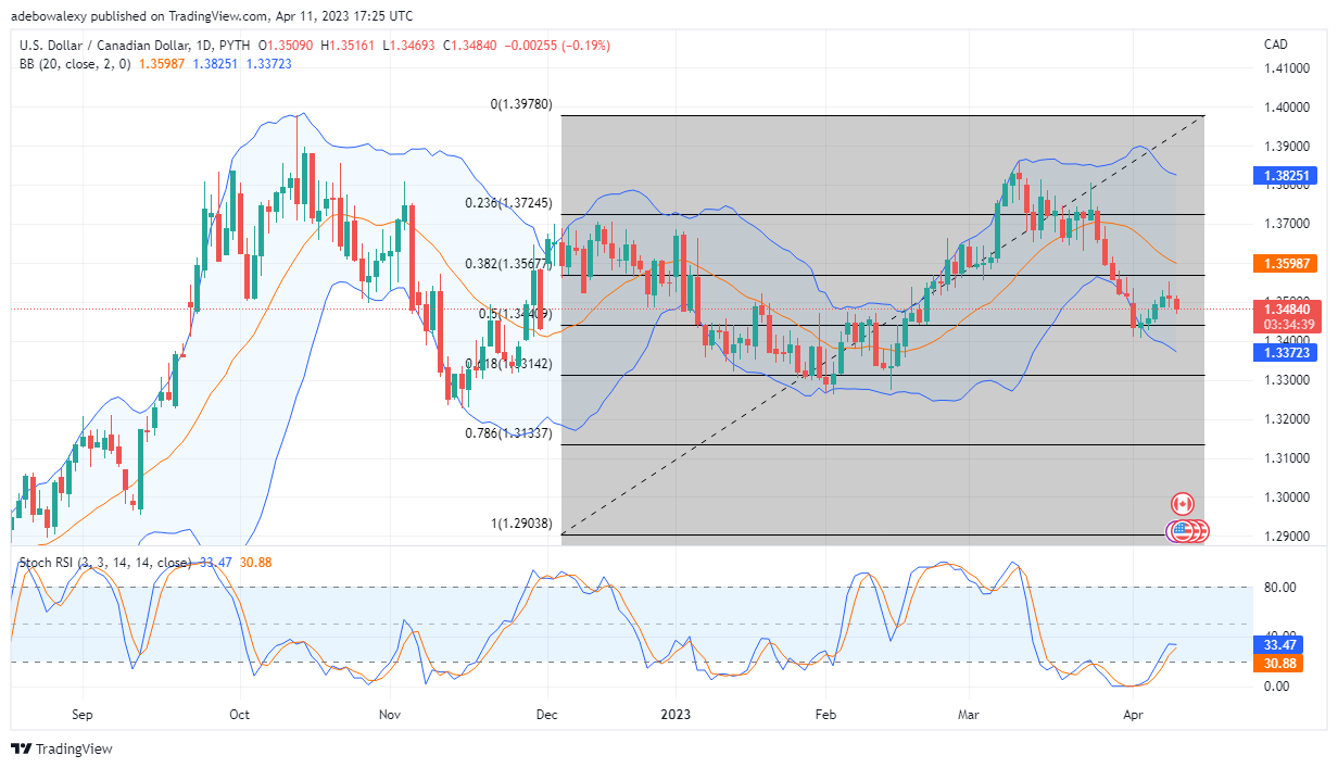 Weekly Analysis of Major FX Pairs (April 12–18, 2023)