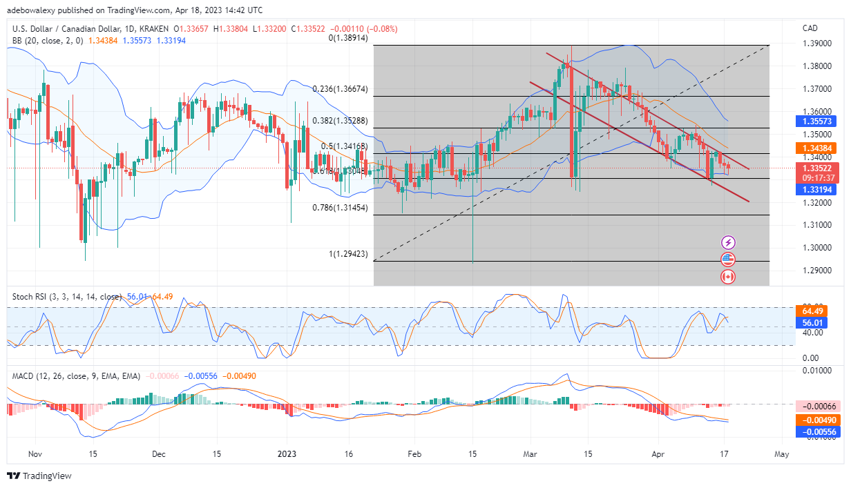 Weekly Analysis of Major FX Pairs (April 19–26, 2023)