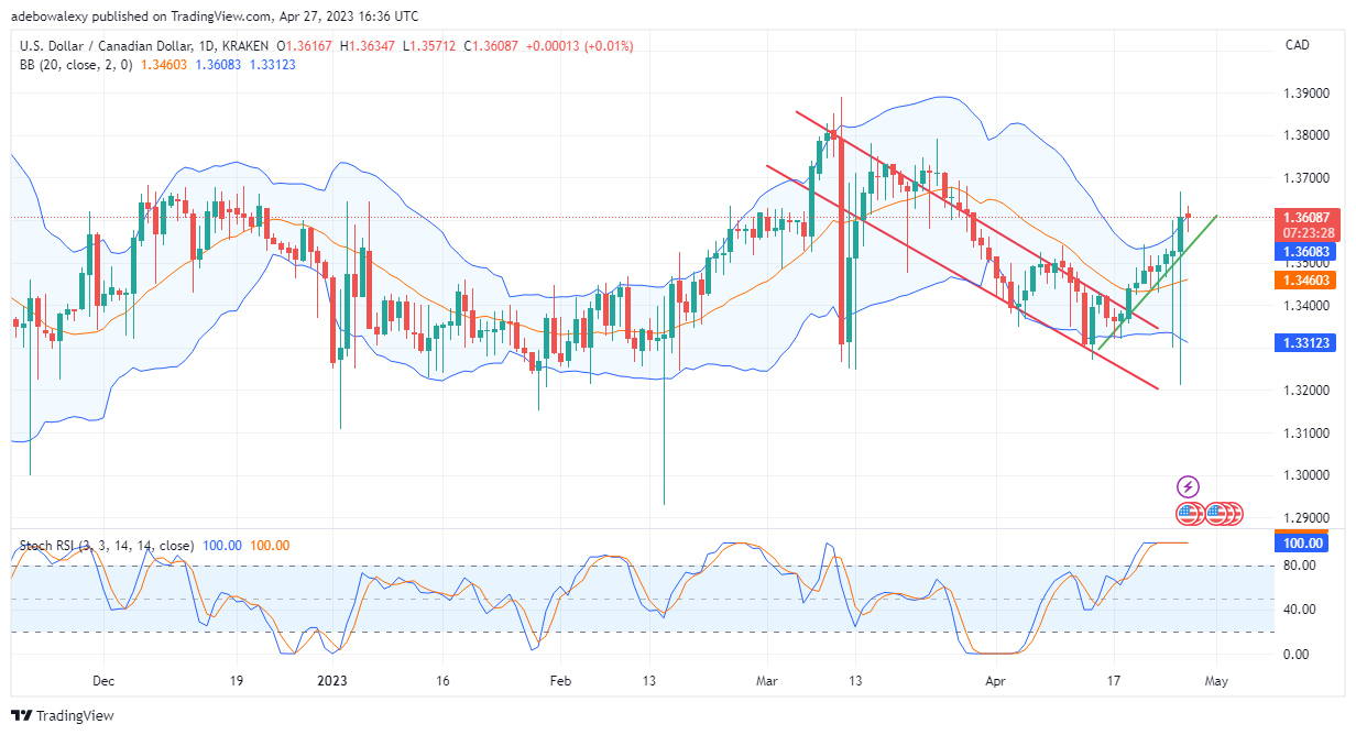 Weekly Analysis of Major FX Pairs (April 28–May 5, 2023)