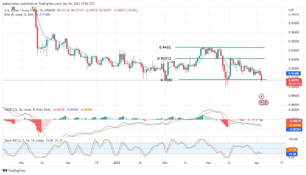 Weekly Analysis of Major FX Pairs (April 5–11, 2023)