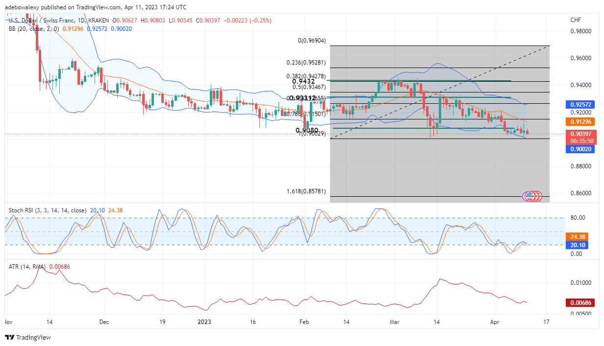 Weekly Analysis of Major FX Pairs (April 12–18, 2023)