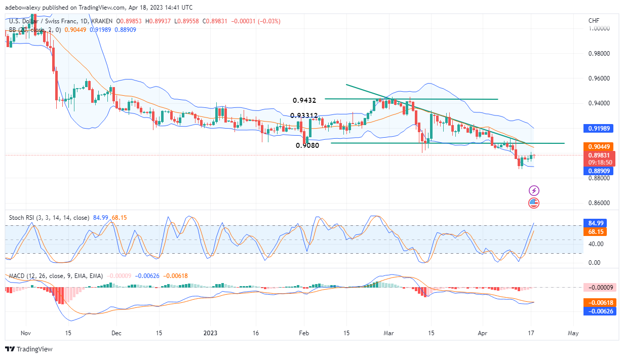 Weekly Analysis of Major FX Pairs (April 19–26, 2023)