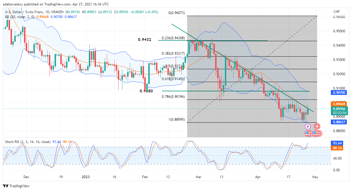 Weekly Analysis of Major FX Pairs (April 28–May 5, 2023)