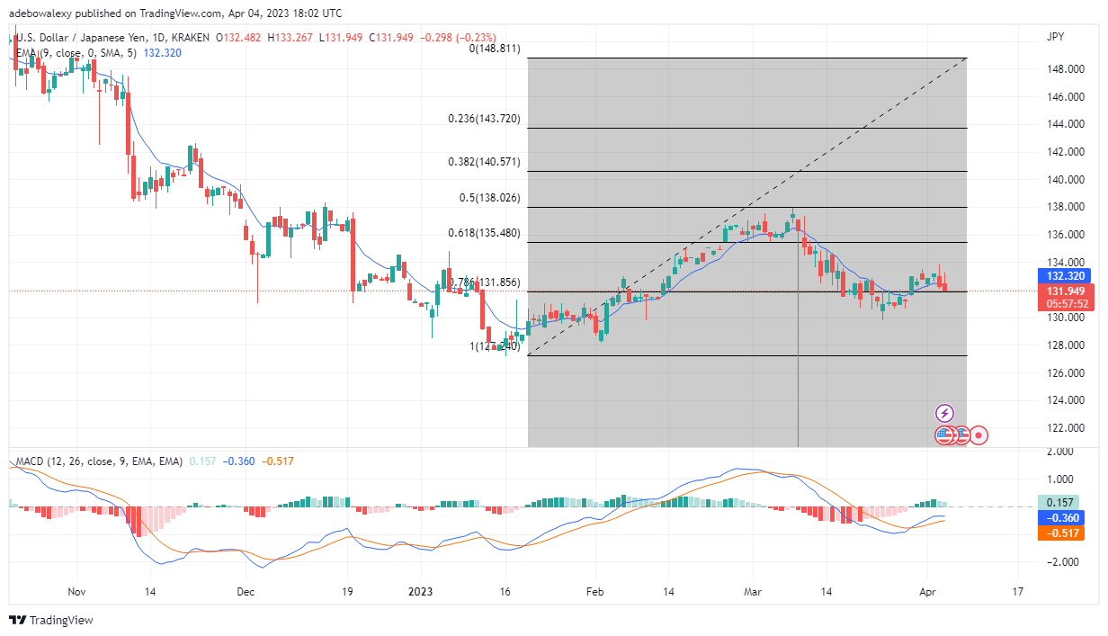 Weekly Analysis of Major FX Pairs (April 5–11, 2023)