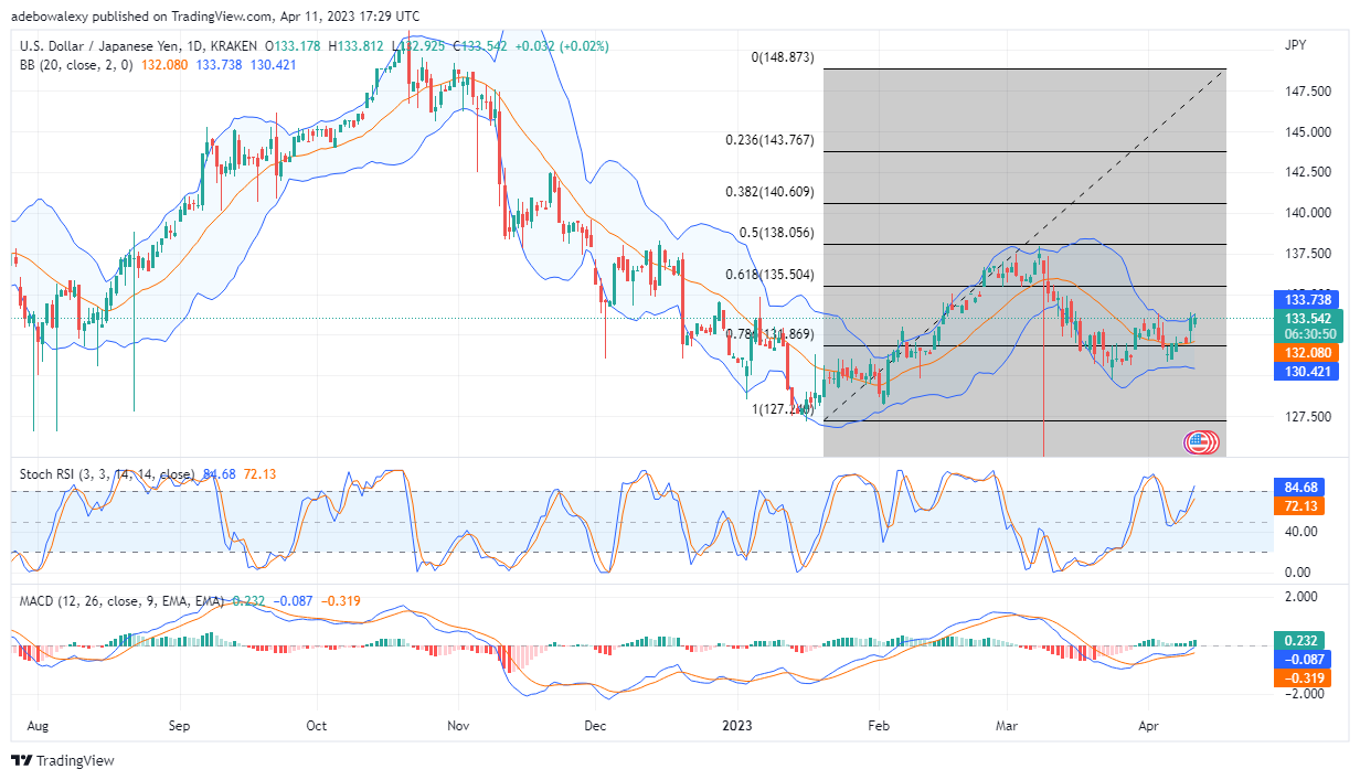 Weekly Analysis of Major FX Pairs (April 12–18, 2023)