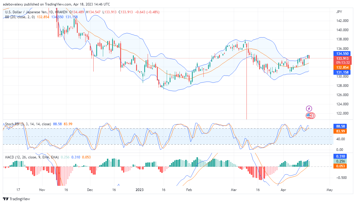 Weekly Analysis of Major FX Pairs (April 19–26, 2023)