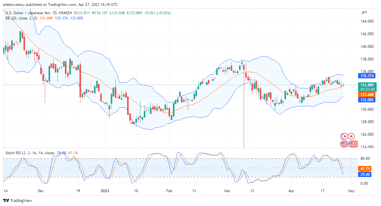 Weekly Analysis of Major FX Pairs (April 28–May 5, 2023)