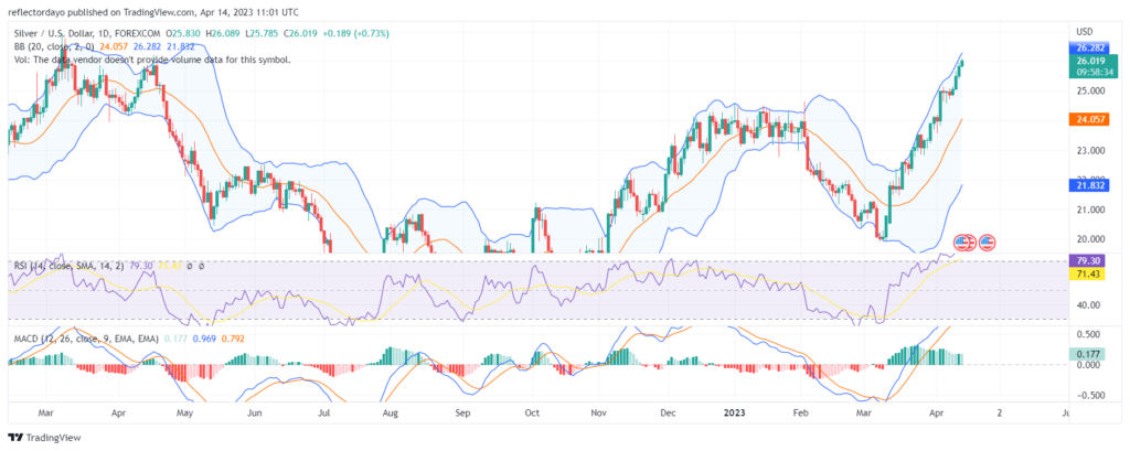 Silver (XAG/USD) Takes a Bullish Recess After Hitting a One-Year High