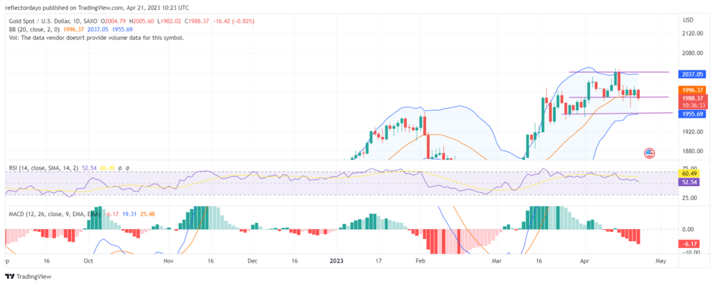 Initially, the $2000 price level was the psychological support level for the Gold market after it had hit strong resistance at the $2041 price le