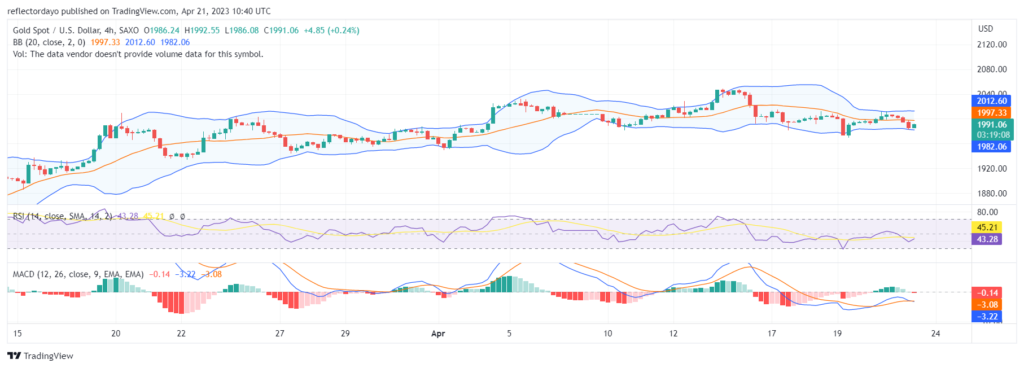 Initially, the $2000 price level was the psychological support level for the Gold market after it had hit strong resistance at the $2041 price le