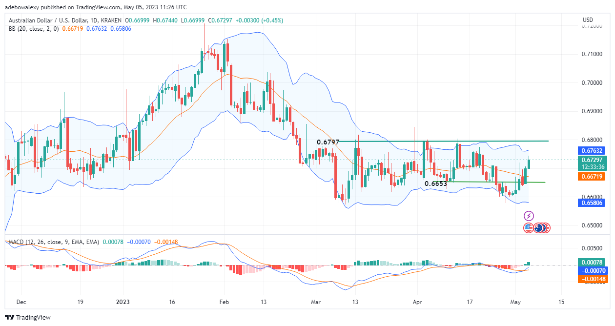 Weekly Analysis of Major FX Pairs (May 5–12, 2023)