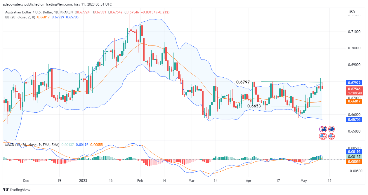 USDJPY: Bearish Price action in the USDJPY market has stayed around the middle limit of the Bollinger Bands for about five sessions.