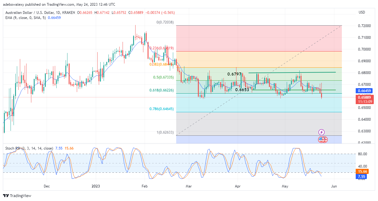 Weekly Analysis of Major FX Pairs (May 24–31, 2023)