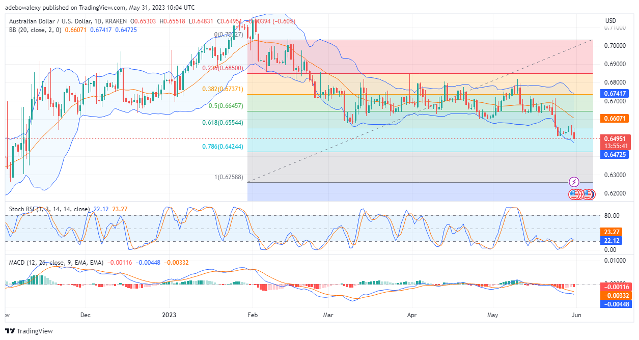 AUDUSD: Bearish

The AUDUSD looks set to advance in its bearish path as price action continues to retrace lower and lower.