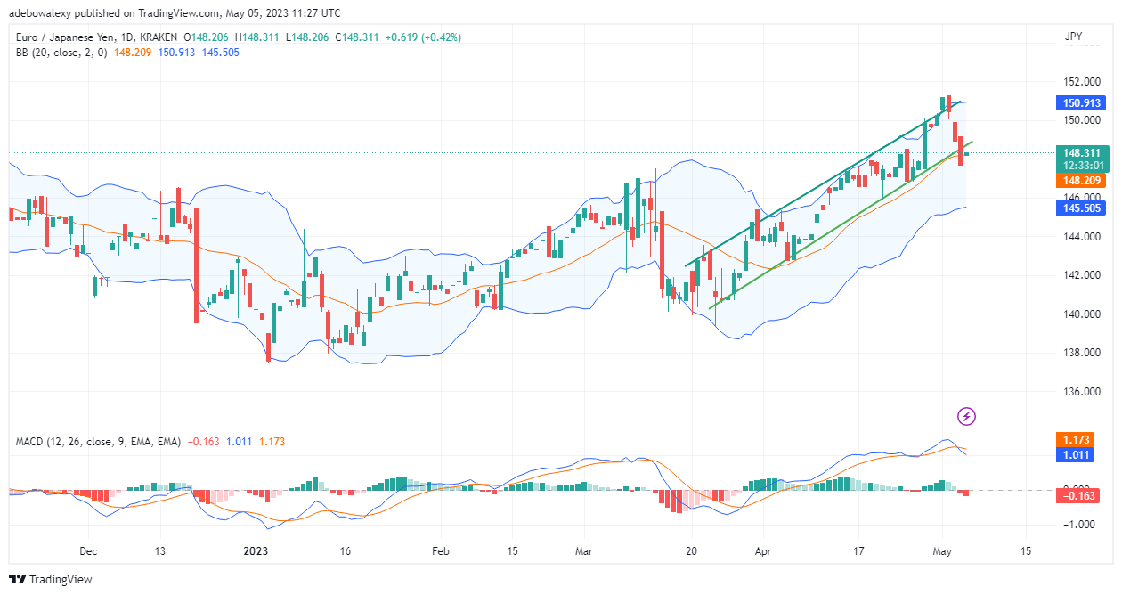 Weekly Analysis of Major FX Pairs (May 5–12, 2023)