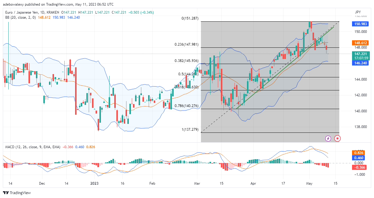 USDJPY: Bearish Price action in the USDJPY market has stayed around the middle limit of the Bollinger Bands for about five sessions.