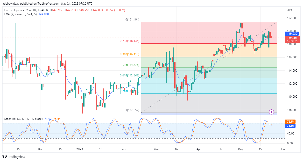 Weekly Analysis of Major FX Pairs (May 24–31, 2023)