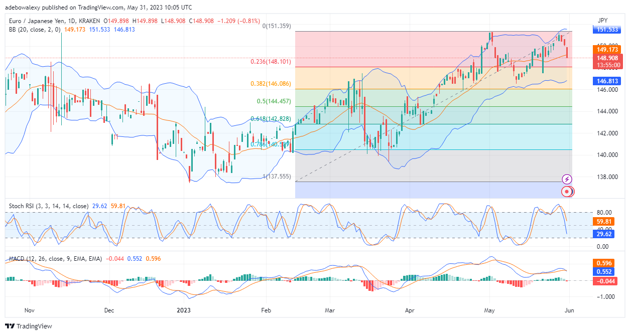AUDUSD: Bearish

The AUDUSD looks set to advance in its bearish path as price action continues to retrace lower and lower.