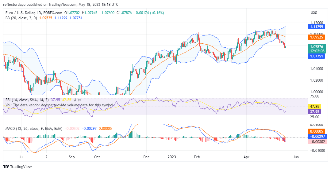 EUR/USD Bears Regain and Maintain Control Over the Market Ahead of Powell’s Speech