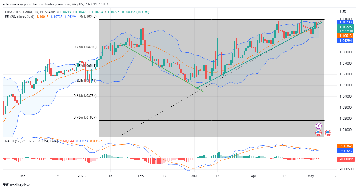 Weekly Analysis of Major FX Pairs (May 5–12, 2023)