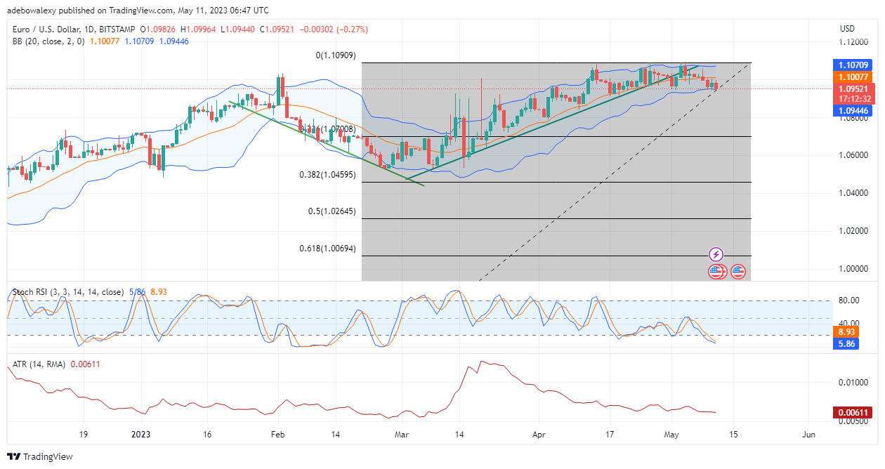 USDJPY: Bearish Price action in the USDJPY market has stayed around the middle limit of the Bollinger Bands for about five sessions.