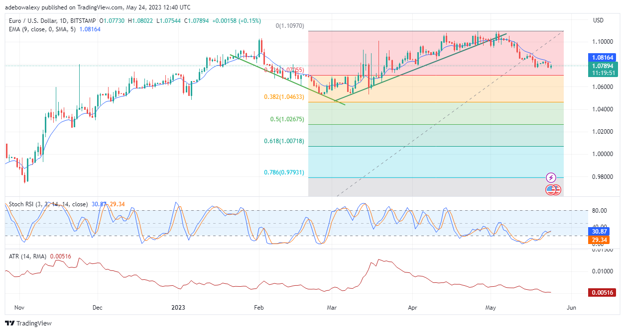 Weekly Analysis of Major FX Pairs (May 24–31, 2023)