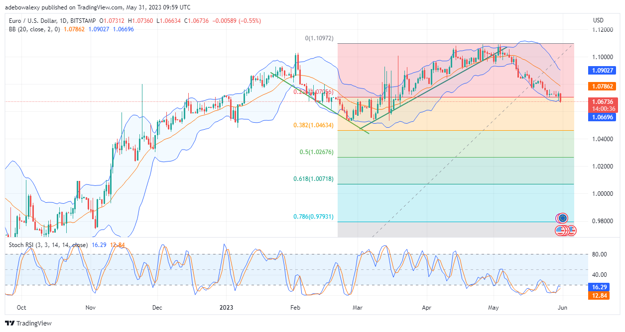 AUDUSD: Bearish

The AUDUSD looks set to advance in its bearish path as price action continues to retrace lower and lower.
