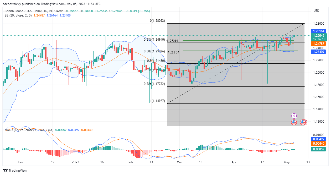 Weekly Analysis of Major FX Pairs (May 5–12, 2023)