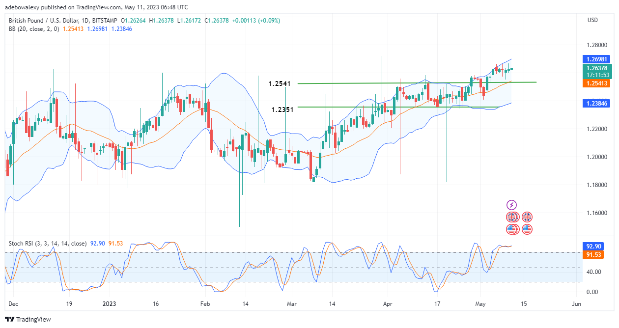 USDJPY: Bearish Price action in the USDJPY market has stayed around the middle limit of the Bollinger Bands for about five sessions.