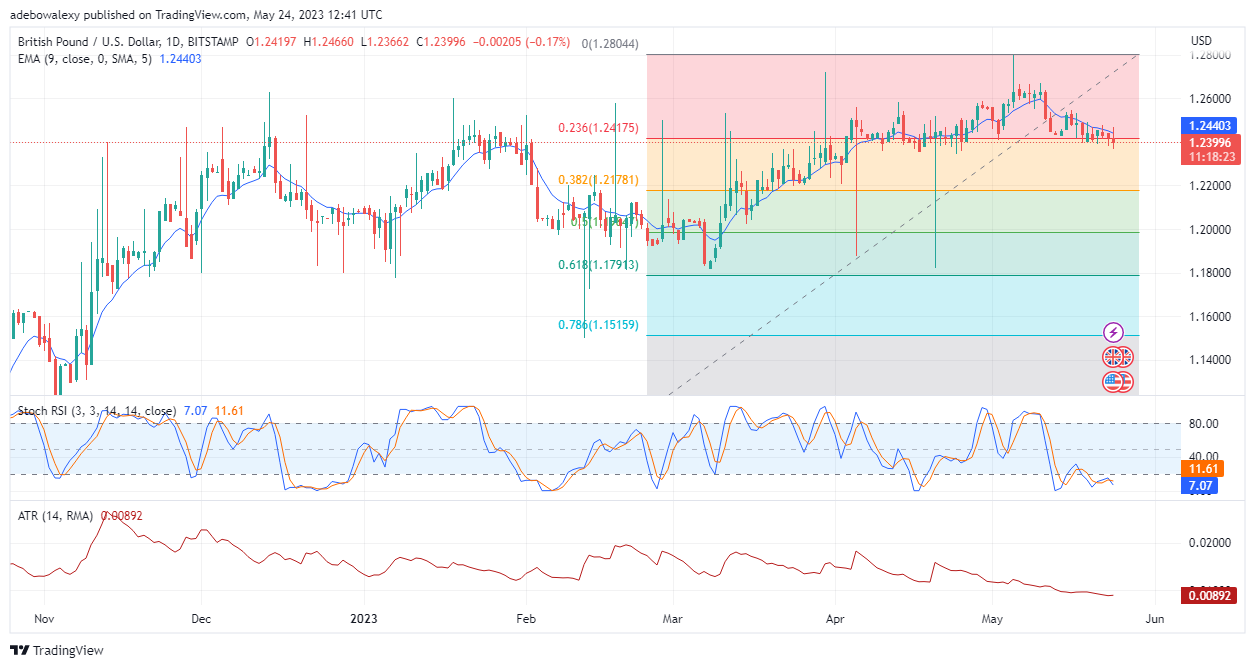 Weekly Analysis of Major FX Pairs (May 24–31, 2023)