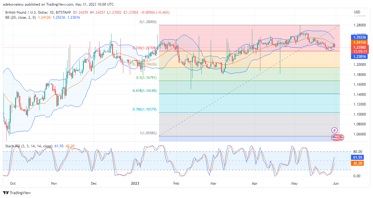 AUDUSD: Bearish

The AUDUSD looks set to advance in its bearish path as price action continues to retrace lower and lower.
