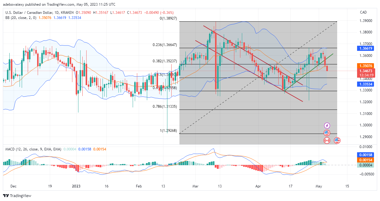 Weekly Analysis of Major FX Pairs (May 5–12, 2023)