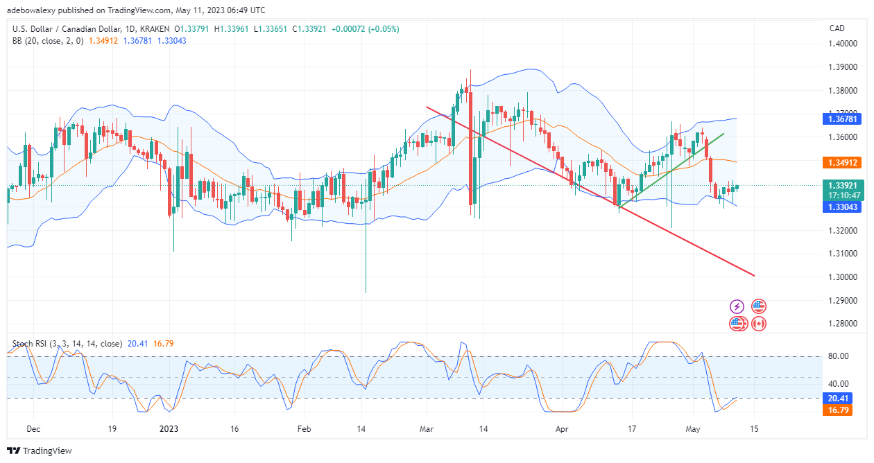 USDJPY: Bearish Price action in the USDJPY market has stayed around the middle limit of the Bollinger Bands for about five sessions.