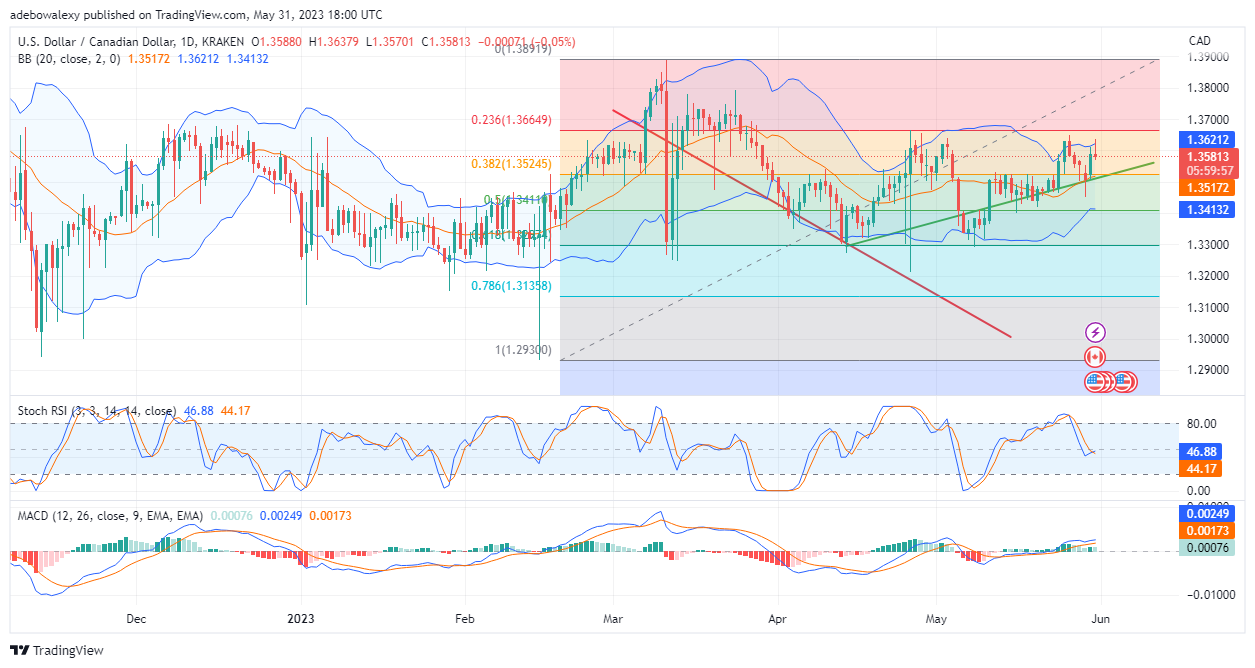 AUDUSD: Bearish

The AUDUSD looks set to advance in its bearish path as price action continues to retrace lower and lower.